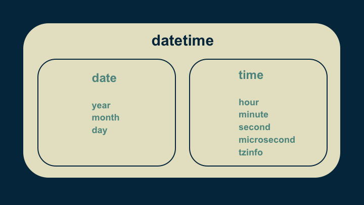 Datetime date. Datetime.