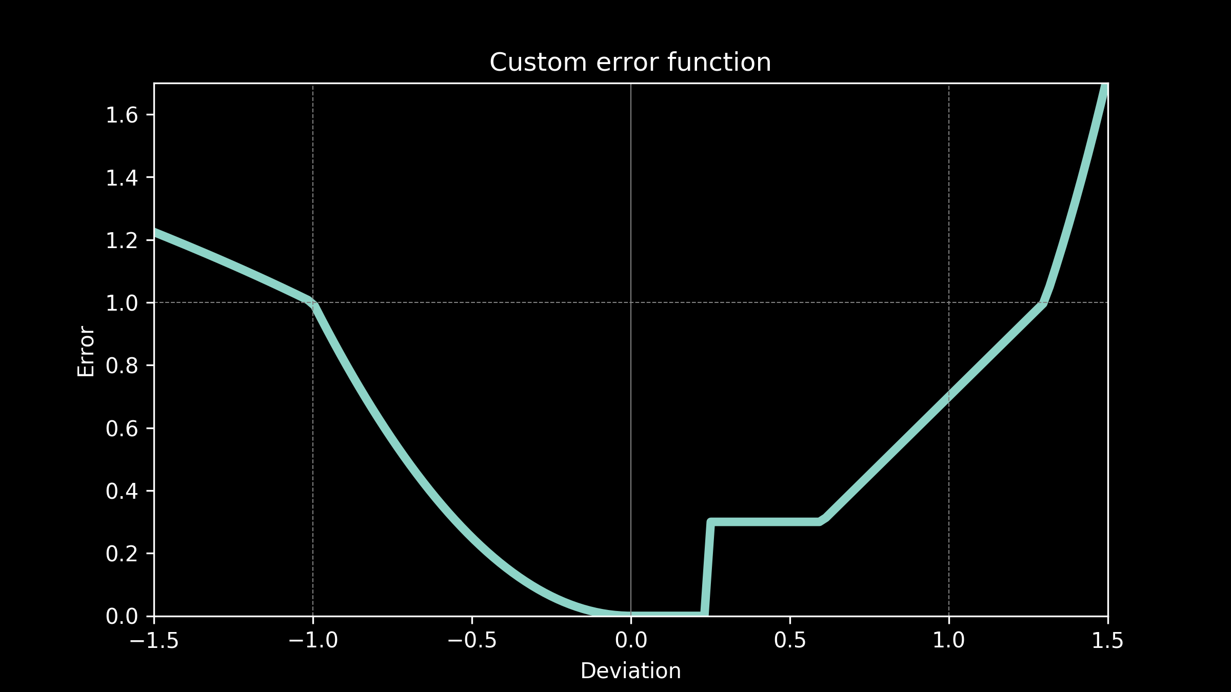 Thesis custom functions error